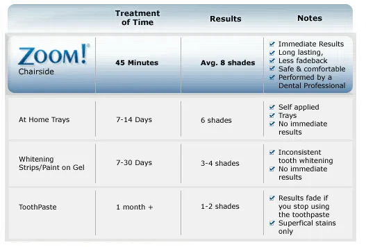 33297 teeth whitening procedure
