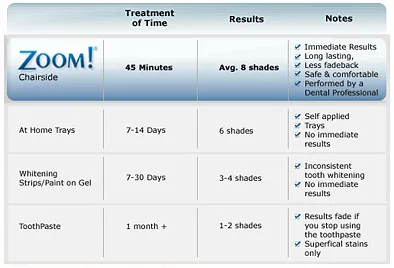 33568 zoom whitening diet